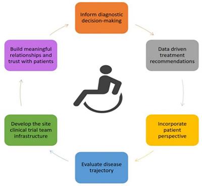 Consensus Guidelines for Improving Quality of Assessment and Training for Neuromuscular Diseases